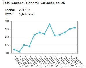 Annual increase in Spanish property prices 2017