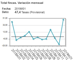 Spanish properties price index January 2019 - vs previous month