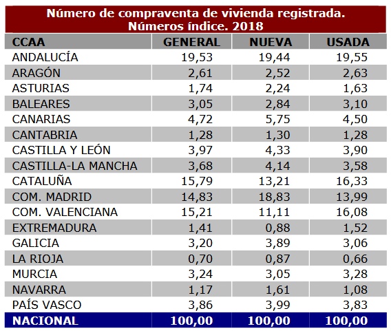 Spanish property transaction 2018 - table by region