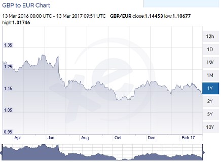 GBP to EUR graph over 2016