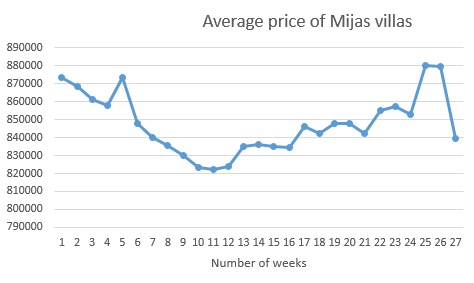 Average price of Mijas villas