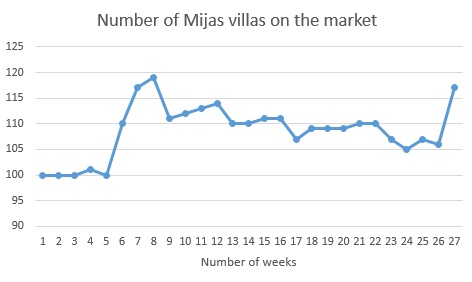 Number of Mijas villas