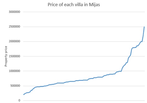 Price of each villa in Mijas