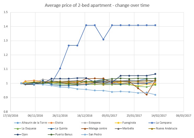 Costa del Sol properties average price over time