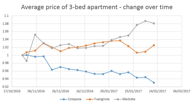 Marbella, Estepona, Fuengirola - 3-bedroom apartments price comparison