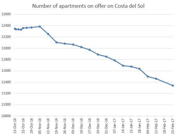 Number of apartments on Costa del Sol