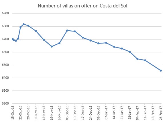 Number of villas on offer on Costa del Sol