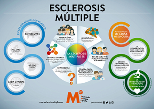 Spain records almost 5 cases of Multiple Sclerosis each day